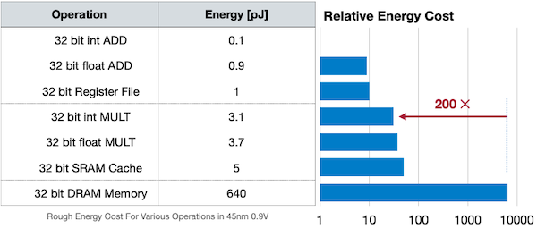 Energy Consumption