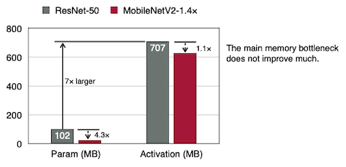 memory bottleneck in training