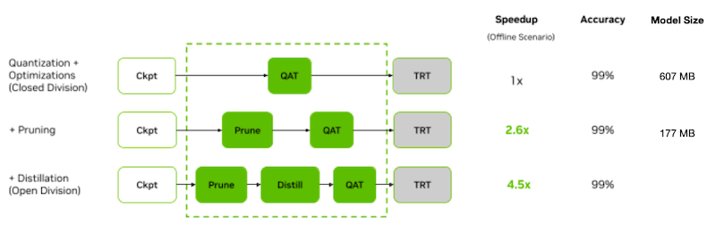 NVIDIA MLPerf