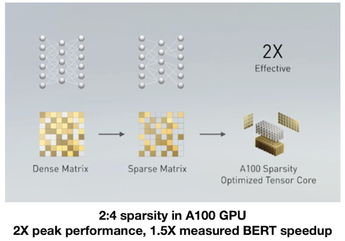 hardware support for sparsity