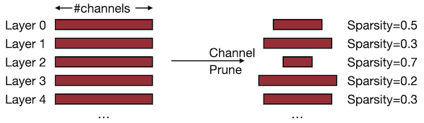 channel pruning