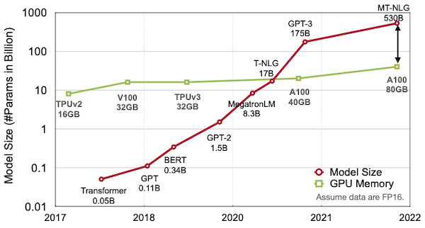 AI model size