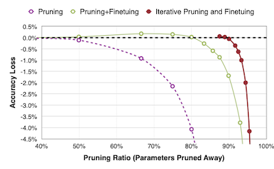 pruning accuracy loss