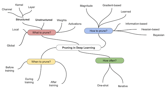 pruning overview