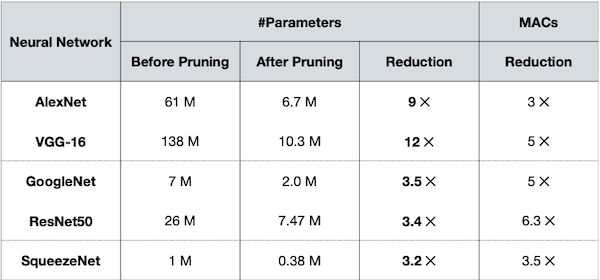 weight pruning results