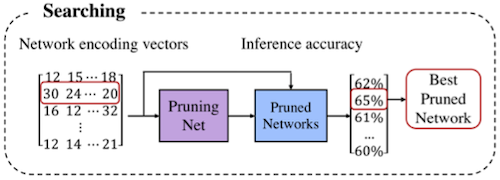 MetaPruning Search