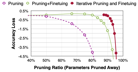 iterative pruning