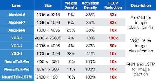 benchmark of EIE