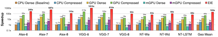 benchmark of EIE: speedup
