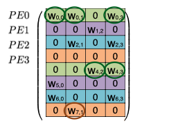 unbalanced matrix