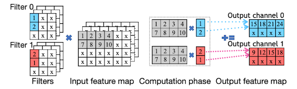 load redundancy elimination