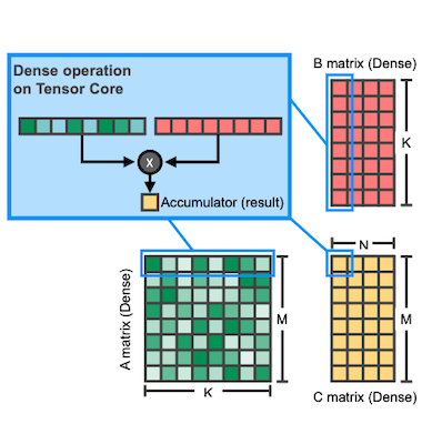 dense matrix GEMM
