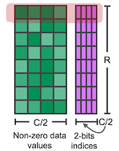 M:N sparsity 2