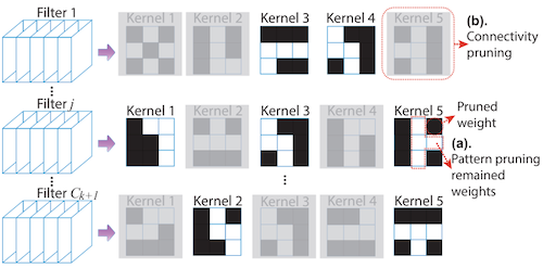 pattern pruning