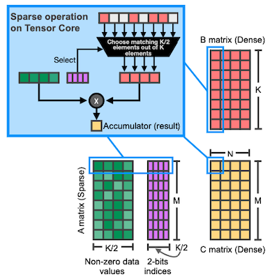 sparse matrix GEMM