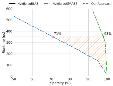 GPU support for SpMM