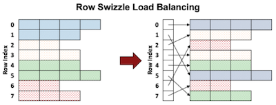 row swizzle load balancing