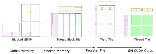 tiling hierarchy