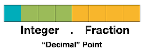 fixed-point