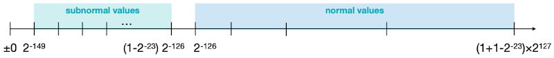 fp32 ieee754 number range