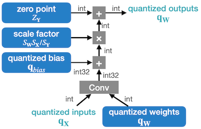 linear quantization convolution graph
