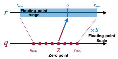 linear quantization mapping