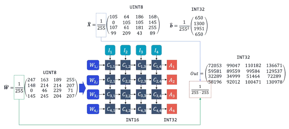 quantized MAC array