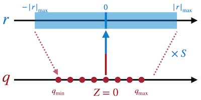 symmetric linear quantization