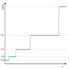 logarithmic