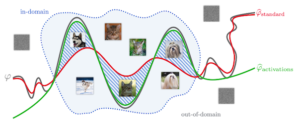 activation based objective function