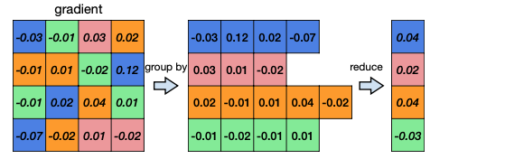 fine-tuning quantized weights 2