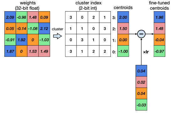 fine-tuning quantized weights 3