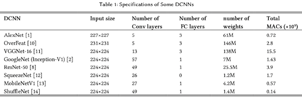 CNN models Conv, FC layers