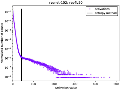 no saturate ResNet activation