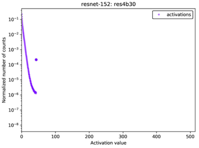 saturate ResNet activation