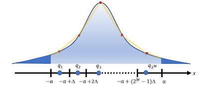 uniformly quantized activation distribution