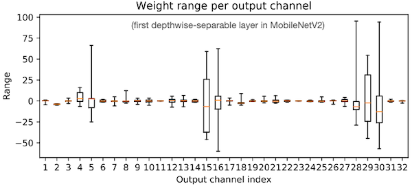 weight range per output channel