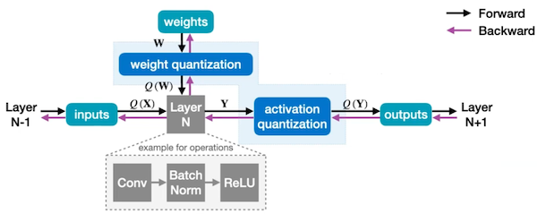 linear quantization forward, backward