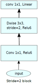 mbv2 block stride