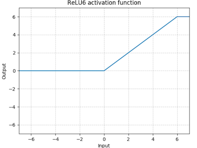 ReLU6