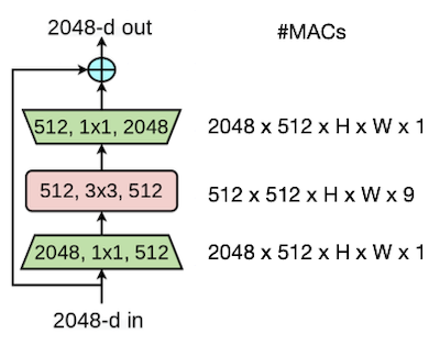 ResNet bottleneck block