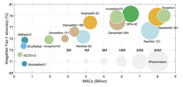 accuracy-efficiency tradeoff on ImageNet