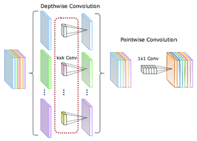 depthwise-separable convolution