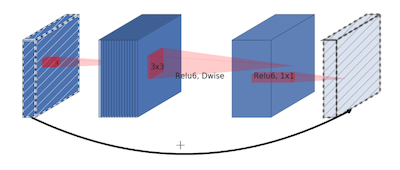 inverted residual block