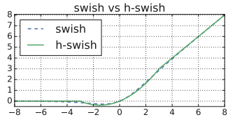 swish vs h-swish
