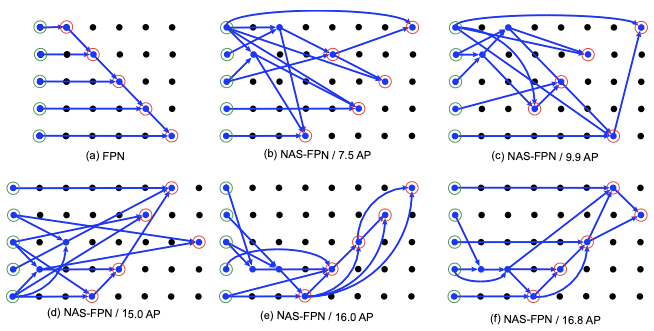NAS-FPN