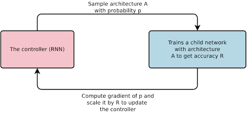 RNN controller