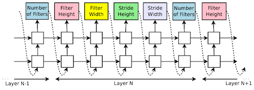 RNN controller