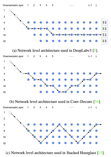 network-level search space