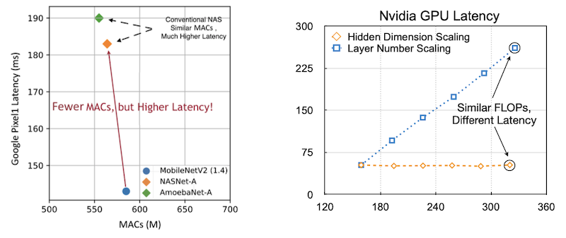 MACs and latency